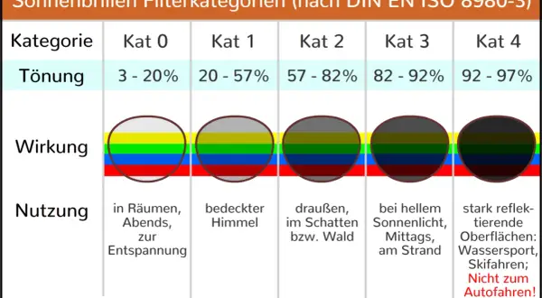 Tabelle zeigt Filterkategorien für Sonnenbrillen. Ein Sonnenbrillen Test hilft bei der Auswahl der richtigen Tönung für verschiedene Lichtverhältnisse.