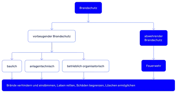 Flussdiagramm zeigt Brandschutz, unterteilt in vorbeugenden und abwehrenden Brandschutz. Vorbeugender Brandschutz umfasst bauliche, anlagentechnische und betrieblich-organisatorische Maßnahmen. Ziel: Brände verhindern, Leben retten, Schäden begrenzen.