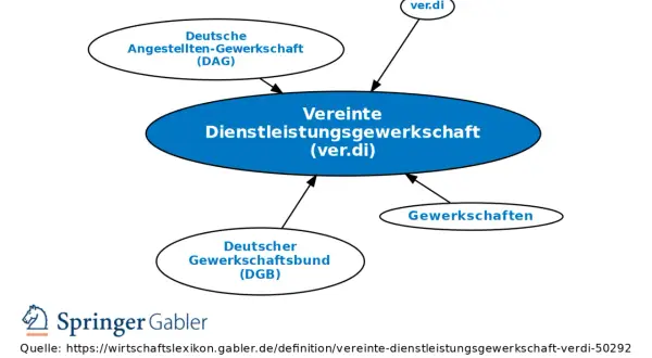 Das Schaubild erklärt, was heißt verdi: die Vereinte Dienstleistungsgewerkschaft. Sie ist aus DAG und DGB entstanden.