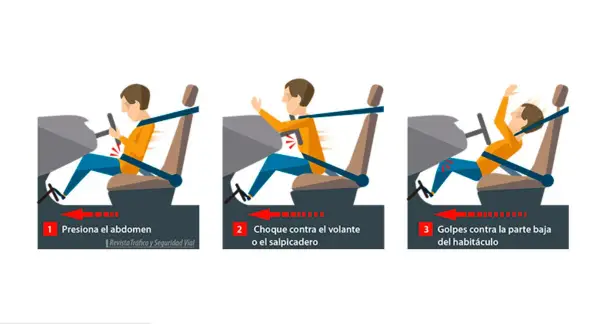 El cinturón de seguridad, un sistema de seguridad pasiva, evita el efecto submarino al sujetar el abdomen y evitar choques contra el volante o la parte baja del habitáculo.