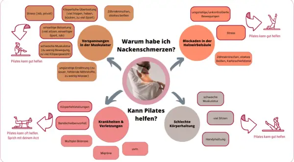 Ursachen für Nackenschmerzen: Stress, Verspannungen, Blockaden. Pilates kann helfen, was tun gegen Nackenschmerzen?