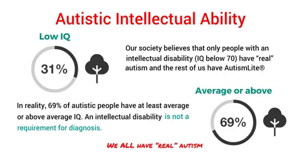 Autyzm a inteligencja: 31% osób autystycznych ma niskie IQ, 69% ma przeciętne lub wyższe. Niepełnosprawność intelektualna nie jest wymogiem diagnozy.