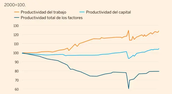 Gráfico muestra cómo ser más productivo en el trabajo, con la productividad del trabajo aumentando desde 2000.