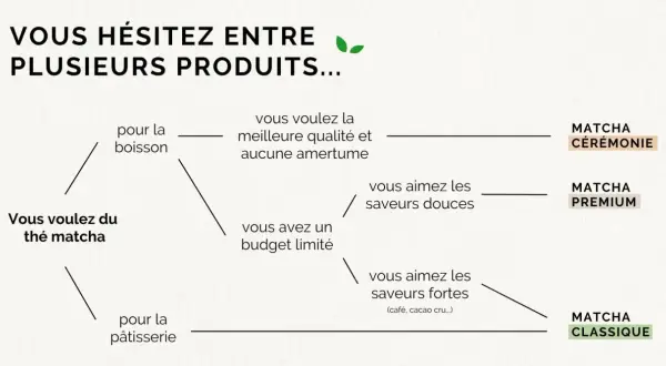 Schéma comparatif des thés matcha : Cérémonie, Premium, Classique, selon l'usage et les préférences gustatives.