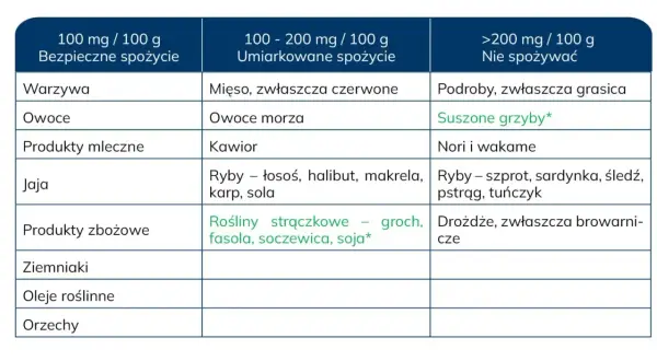 Tabela żywności z podziałem na zawartość puryn. Jak obniżyć kwas moczowy? Unikaj podrobów, suszonych grzybów i niektórych ryb.