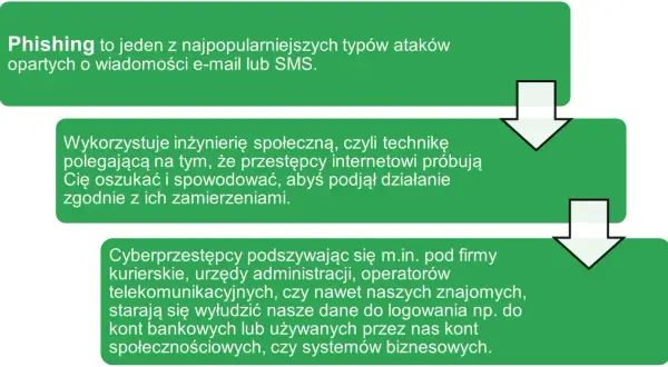 Phishing to atak oparty na SMS/e-mail, wykorzystujący inżynierię społeczną do oszustwa. Cyberprzestępcy podszywają się pod firmy, urzędy, znajomych, by wyłudzić dane logowania.