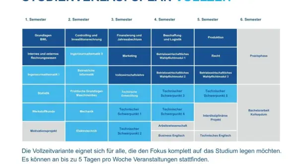 Studienverlaufsplan für ein Wirtschaftsingenieurwesen Studium in NRW, zeigt Module über 6 Semester, Praxisphase und Bachelorarbeit.