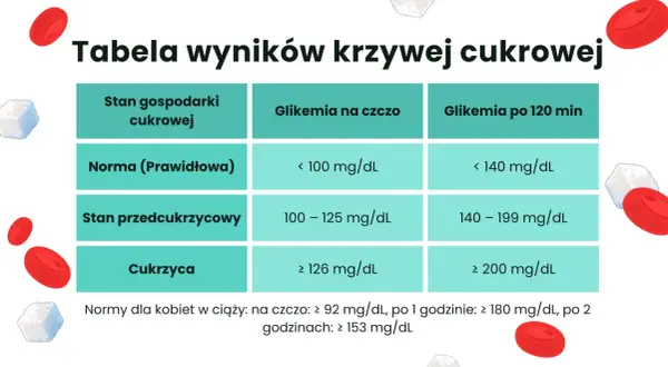 Tabela wyników krzywej cukrowej: norma, stan przedcukrzycowy i cukrzyca. Podane są wartości glikemii na czczo i po 120 minutach.