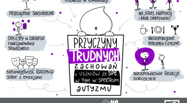 Ilustracja przedstawia przyczyny trudnych zachowań u uczniów, w tym rozwydrzone dziecko, zmagające się z przeciążeniem sensorycznym, trudnościami w komunikacji i emocjach.