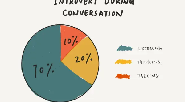 Diagram som visar att leva med en introvert person: 70% lyssnar, 20% tänker, 10% pratar.