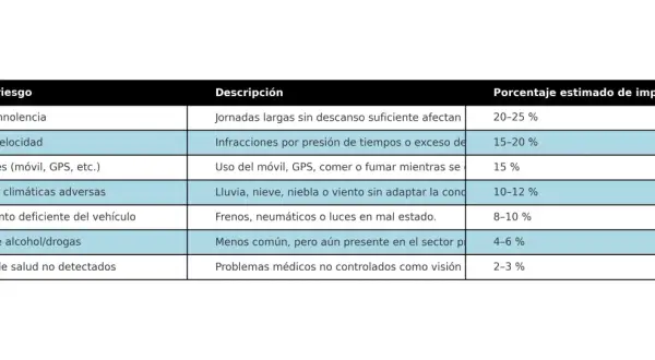 Tabla de factores de riesgo al conducir: fatiga, velocidad, distracciones, clima, vehículo, alcohol/drogas y salud. Muestra los tipos de conductores y sus implicaciones.
