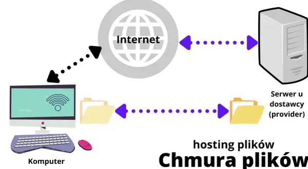 Komputer wysyła dane przez Internet do serwera dostawcy, pokazując, jak działa chmura plików.