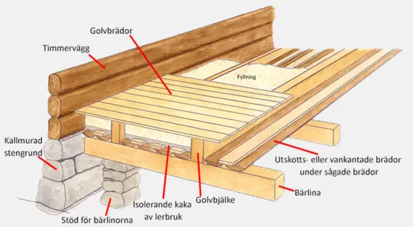 Detaljerad illustration av en torpargrund med timmervägg, kallmurad stengrund och golvbjälkar. Jämför med en krypgrund.