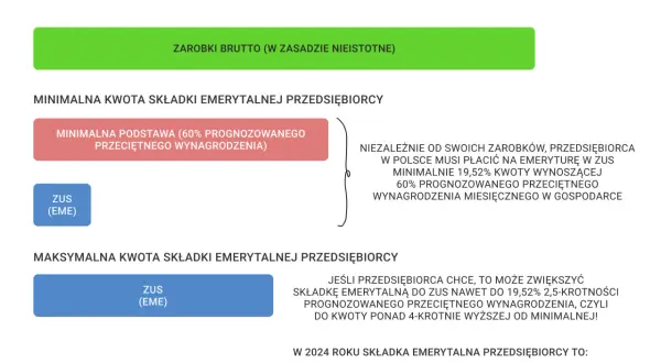 Grafika przedstawia schemat obliczania składek emerytalnych dla przedsiębiorców, z zaznaczonymi minimalnymi i maksymalnymi kwotami.