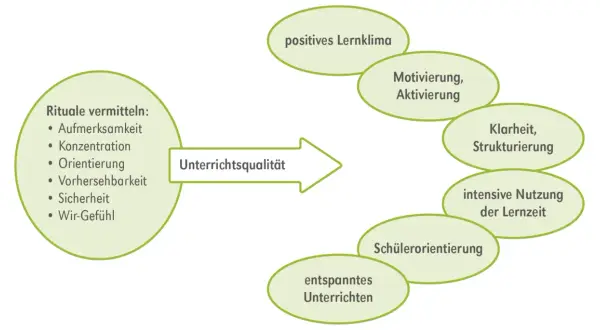 Rituale in der Grundschule fördern Aufmerksamkeit, Konzentration und ein positives Lernklima für bessere Unterrichtsqualität.