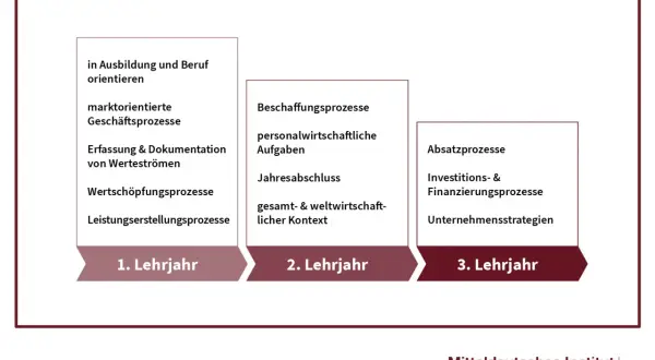 Schema des Ausbildungsablaufs für Industriekaufleute: 1. Lehrjahr (orientieren, Geschäftsprozesse), 2. Lehrjahr (Beschaffung, Jahresabschluss), 3. Lehrjahr (Absatz, Finanzen). Weiterbildung nach Industriekauffrau ist hier dargestellt.