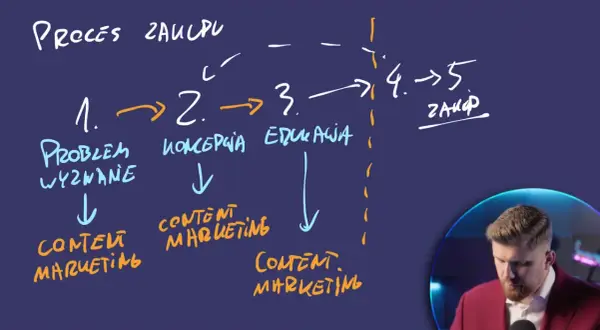 Mitch & Mitch opowiadaj mi tak tekst: Proces zakupu: 1. Problem/wyzwanie, 2. Koncepcja, 3. Edukacja, 4. -> 5. Zakup. Content marketing na każdym etapie.