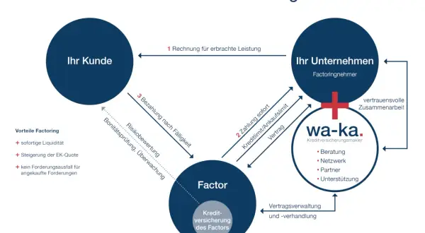 Das Diagramm erklärt, was ist factoring: Ihr Kunde zahlt an Ihr Unternehmen, das Factoring nutzt. Der Factor zahlt sofort, prüft Bonität und übernimmt Risiken.