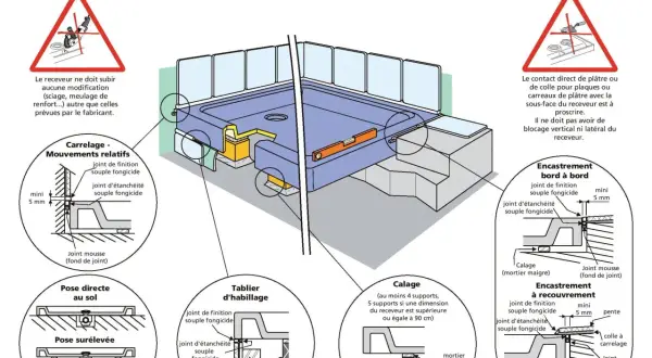 Schéma illustrant la pose de receveurs de douche, détaillant les calages, joints et carrelages pour une installation correcte.