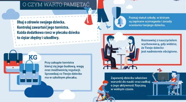 Ilustracja przedstawia rodziców z dziećmi, plecaki i wagę, symbolizując wagę plecaka.