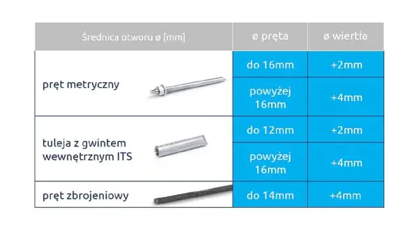Wybór kotwy chemicznej w Castoramie: Poradnik eksperta i montaż