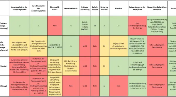 Vergleich von Altersvorsorgen: private Rentenversicherung steuer bei auszahlung, Betriebliche Altersvorsorge, Riester, Rürup.