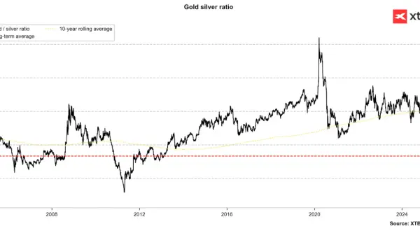 Wykres pokazuje wahania **gold silver ratio kiedy kupować**. Wartość 59 oznacza potencjalny moment zakupu srebra.