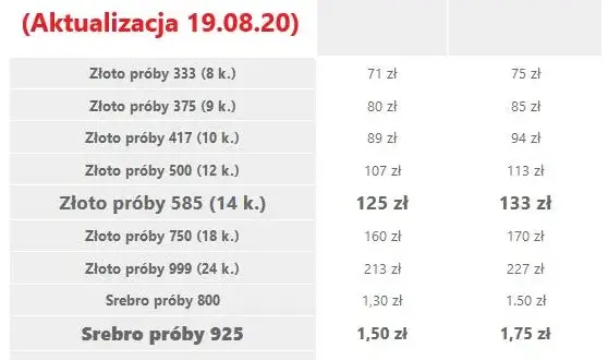 Ile za gram złota w skupie? Sprawdź aktualną cenę i zyskaj!