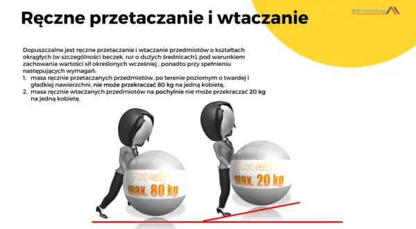 Ilustracja pokazuje kobiety dźwigające w pracy. Jedna kobieta wtacza 80 kg, druga 20 kg.
