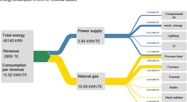 Energieflussdiagramm Physik: Strom und Erdgas verteilen sich auf Druckluft, mechanische Energie, Beleuchtung, IT, Prozesswärme, Ofen, Exomat, Boiler, Heizkörper und Notstrom.
