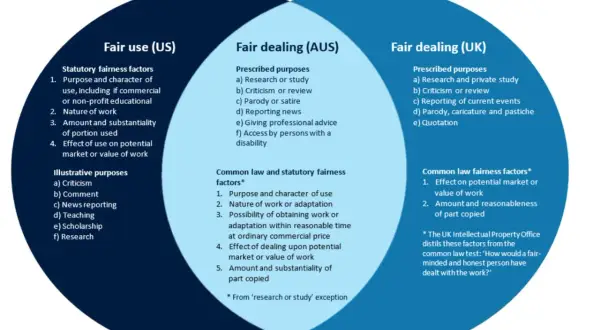 Venn diagram comparing US fair use and AUS/UK fair dealing, detailing factors for each.