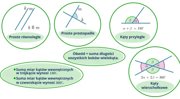 Kąty przyległe α i β tworzą kąt półpełny 180°.