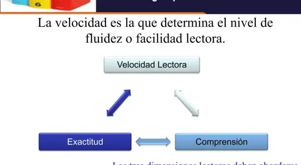 Diagrama sobre estrategias para la velocidad lectora, mostrando cómo exactitud, comprensión y velocidad se interrelacionan para mejorar las palabras por minuto lectura.
