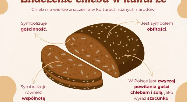 Chleb symbolizuje gościnność, obfitość, wspólnotę i jedność. W Polsce witamy gości chlebem i solą.