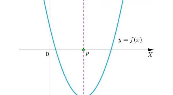 Parabola y = f(x) z wierzchołkiem W=(p; q) i zaznaczoną pionową linią, która jest osią symetrii paraboli.