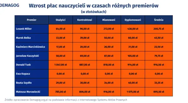 Tabela przedstawiająca wzrost płac nauczycieli w złotówkach w czasach różnych premierów.