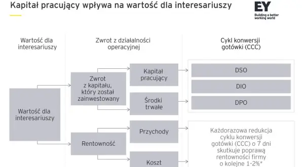 Schemat pokazuje, jak kapitał pracujący wpływa na wartość dla interesariuszy, rentowność i cykl konwersji gotówki (CCC).