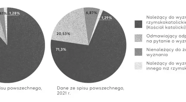 Ile procent katolików jest w Polsce? Zaskakujące dane i ich znaczenie