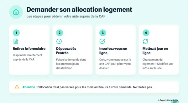 Les étapes pour demander l'allocation logement : retirer le formulaire, déposer la demande, s'inscrire en ligne, et mettre à jour vos infos.