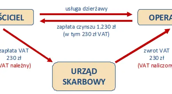 Nocleg jaki VAT: Jak uniknąć nieprzyjemnych niespodzianek podatkowych