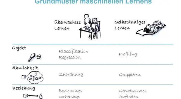 Grundmuster maschinellen Lernens: überwachter und selbstständiger Lernansatz mit Beispielen wie Klassifikation, Regression und Gruppieren.