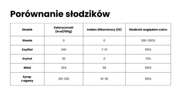 Ile kcal ma ksylitol? Zaskakujące fakty o jego kaloryczności