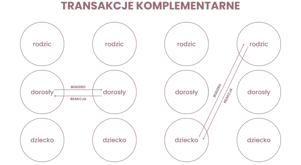 Schemat analizy transakcyjnej: transakcje komplementarne między stanami ego (rodzic, dorosły, dziecko).