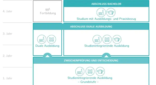 Schema zeigt Wege zum berufsbegleitend studieren in Hamburg: Duale Ausbildung, Bachelor mit Praxisbezug.