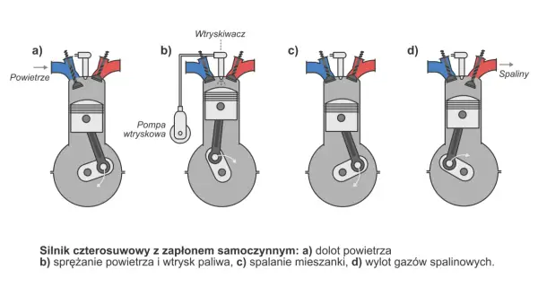 Schemat pracy silnika czterosuwowego: a) dolot powietrza, b) sprężanie i wtrysk paliwa, c) spalanie, d) wylot spalin.