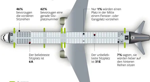 Flugzeugsitze: 46% bevorzugen vordere Reihen, 62% gerade Sitzplatznummern. Der beliebteste Sitzplatz ist 6A, der unbeliebteste 31E.