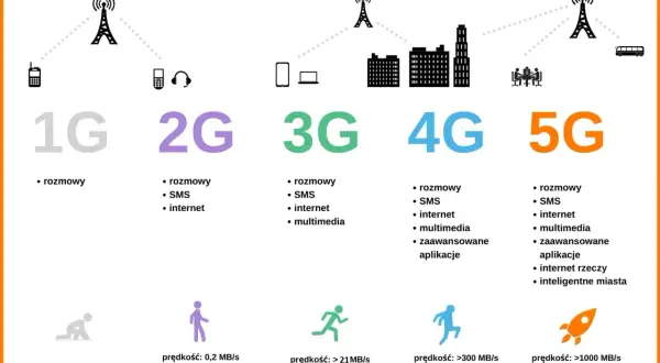 Ewolucja sieci komórkowych od 1G do 5G. Dowiedz się, jak przyspieszyć internet, wybierając nowsze technologie.