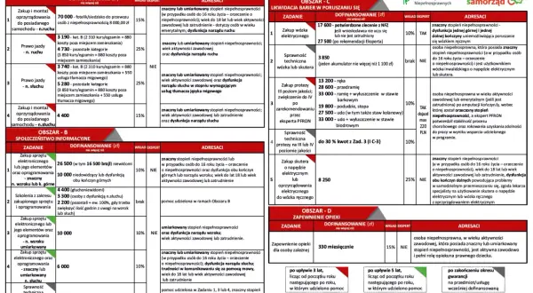 PFRON dofinansowania dla niepełnosprawnych: zakup sprzętu, prawo jazdy, likwidacja barier w poruszaniu się, zapewnienie opieki.