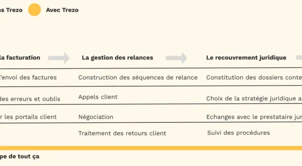 Tableau comparatif des processus de facturation, relance et recouvrement juridique, avec ou sans Trezo. Une **étude de solvabilité** est implicite dans le recouvrement.