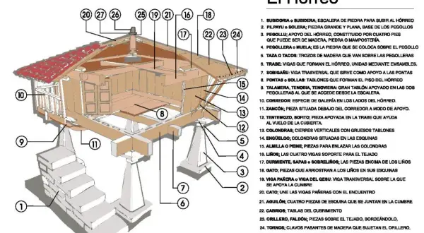 Diagrama detallado de las partes de un hórreo asturiano, mostrando su estructura y componentes.